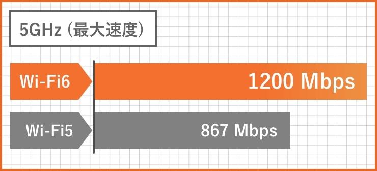 5GHz (最大速度) Wi-Fi6 1200 Mbps Wi-Fi5 867 Mbps